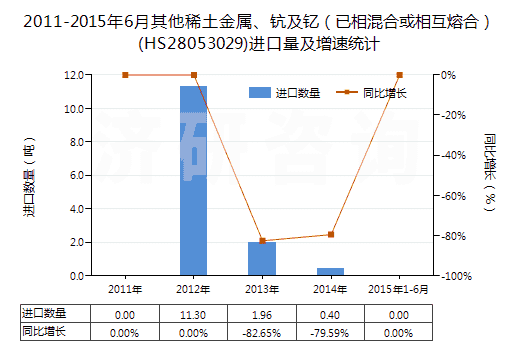 2011-2015年6月其他稀土金屬、鈧及釔（已相混合或相互熔合）(HS28053029)進(jìn)口量及增速統(tǒng)計(jì)